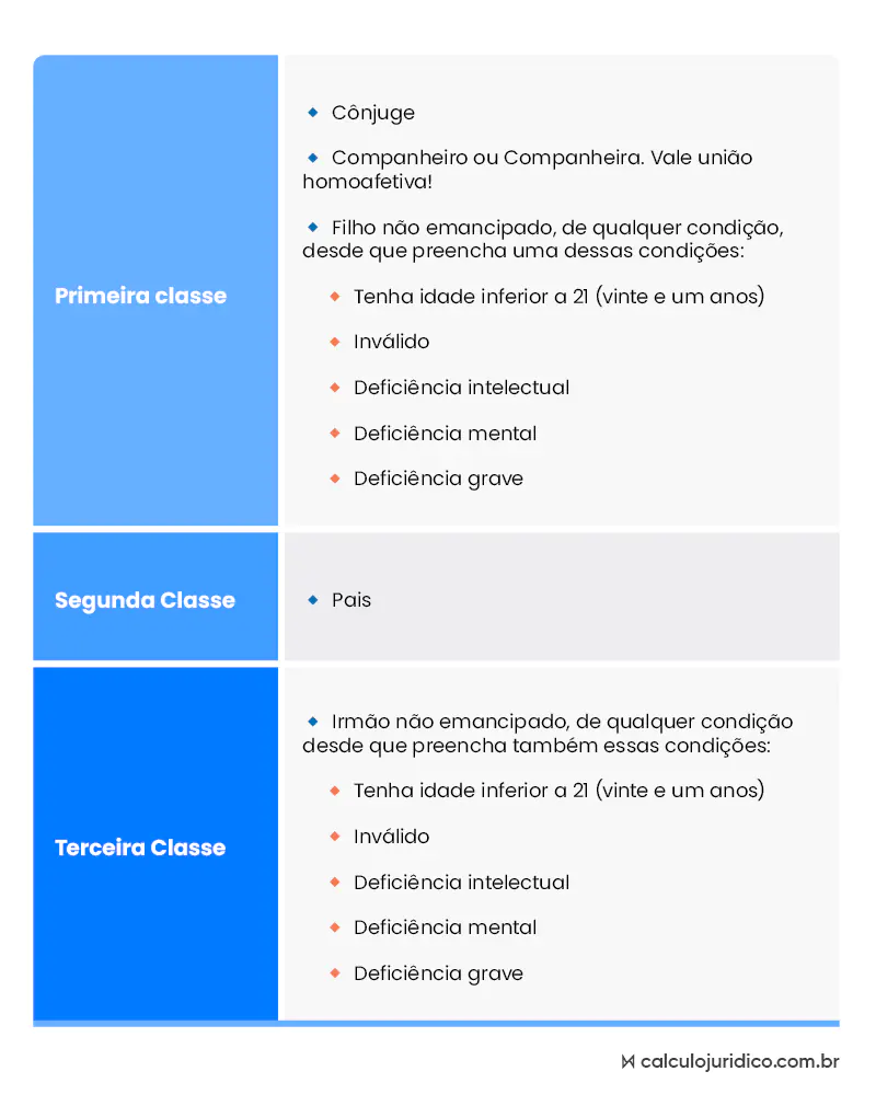 Tabela mostrando quais dependentes têm direito à pensão por morte Quais dependentes têm direito à pensão por morte
